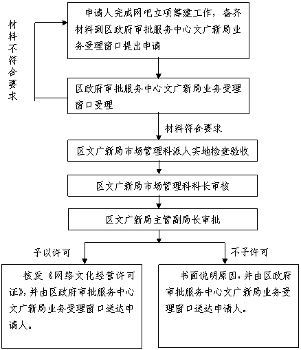 廣州市番禺區網絡文化經營許可證核發與變更事項指南